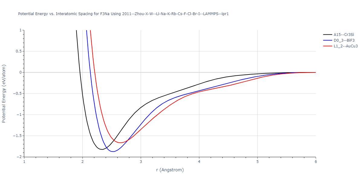 2011--Zhou-X-W--Li-Na-K-Rb-Cs-F-Cl-Br-I--LAMMPS--ipr1/EvsR.F3Na