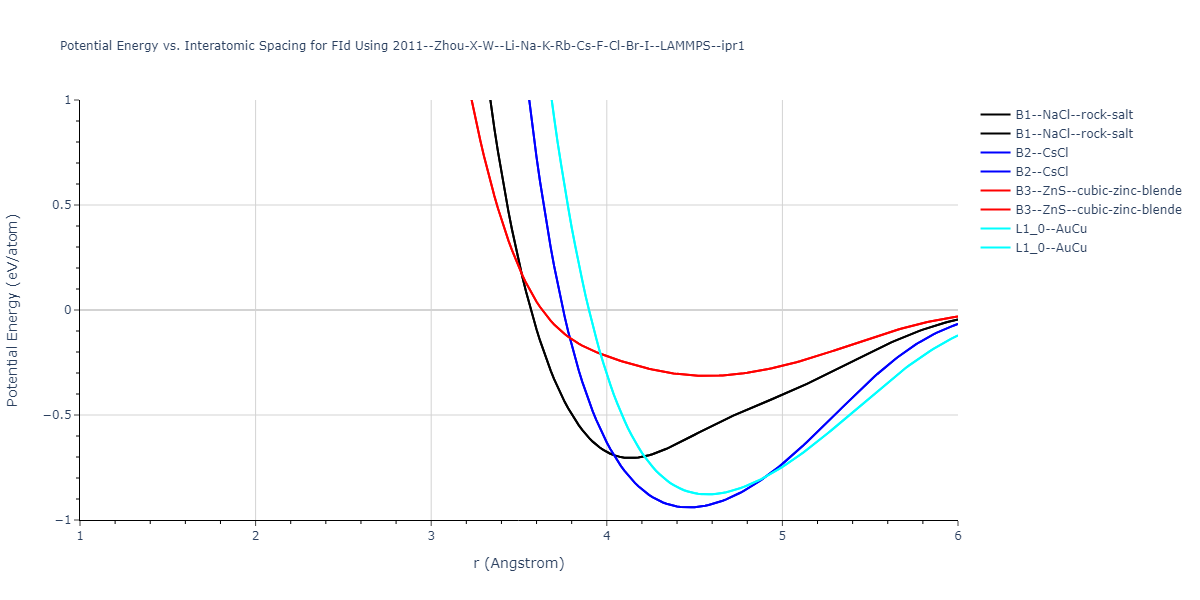 2011--Zhou-X-W--Li-Na-K-Rb-Cs-F-Cl-Br-I--LAMMPS--ipr1/EvsR.FId