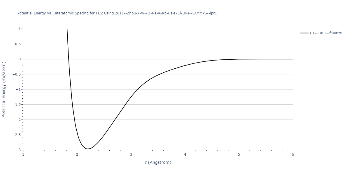 2011--Zhou-X-W--Li-Na-K-Rb-Cs-F-Cl-Br-I--LAMMPS--ipr1/EvsR.FLi2