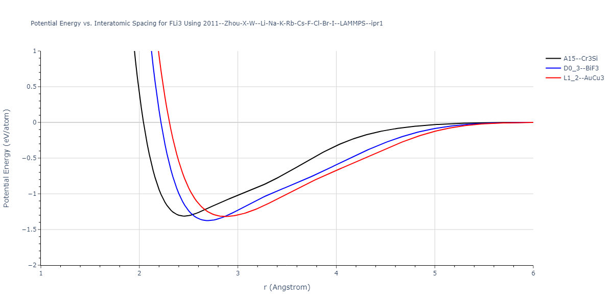 2011--Zhou-X-W--Li-Na-K-Rb-Cs-F-Cl-Br-I--LAMMPS--ipr1/EvsR.FLi3