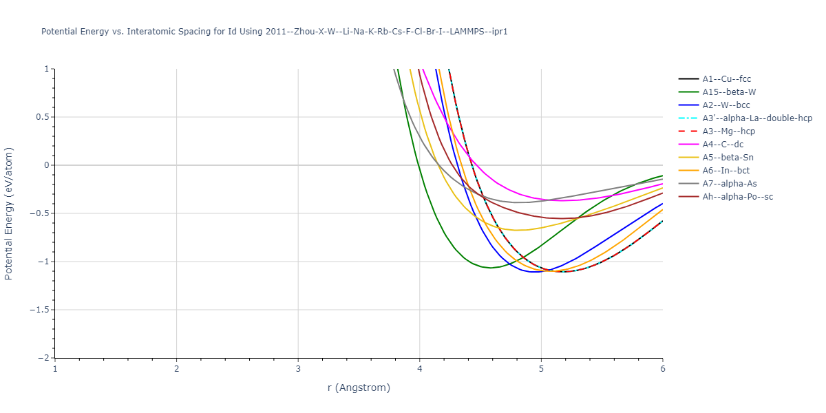 2011--Zhou-X-W--Li-Na-K-Rb-Cs-F-Cl-Br-I--LAMMPS--ipr1/EvsR.Id