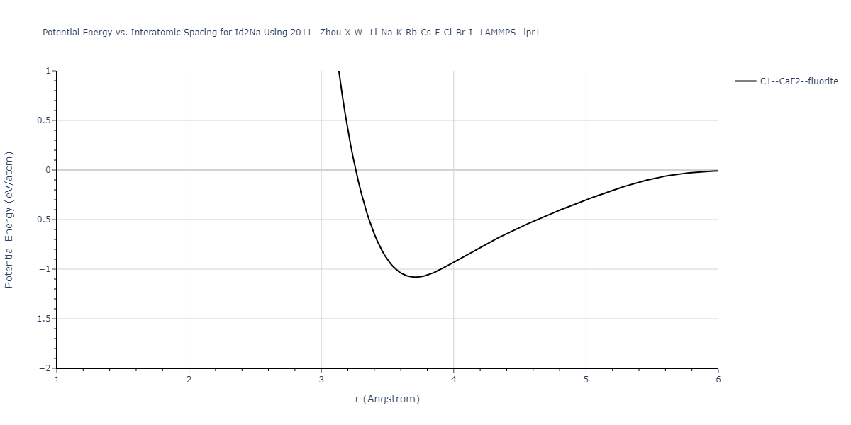 2011--Zhou-X-W--Li-Na-K-Rb-Cs-F-Cl-Br-I--LAMMPS--ipr1/EvsR.Id2Na