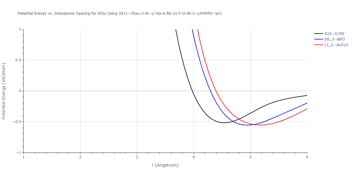 2011--Zhou-X-W--Li-Na-K-Rb-Cs-F-Cl-Br-I--LAMMPS--ipr1/EvsR.Id3Li