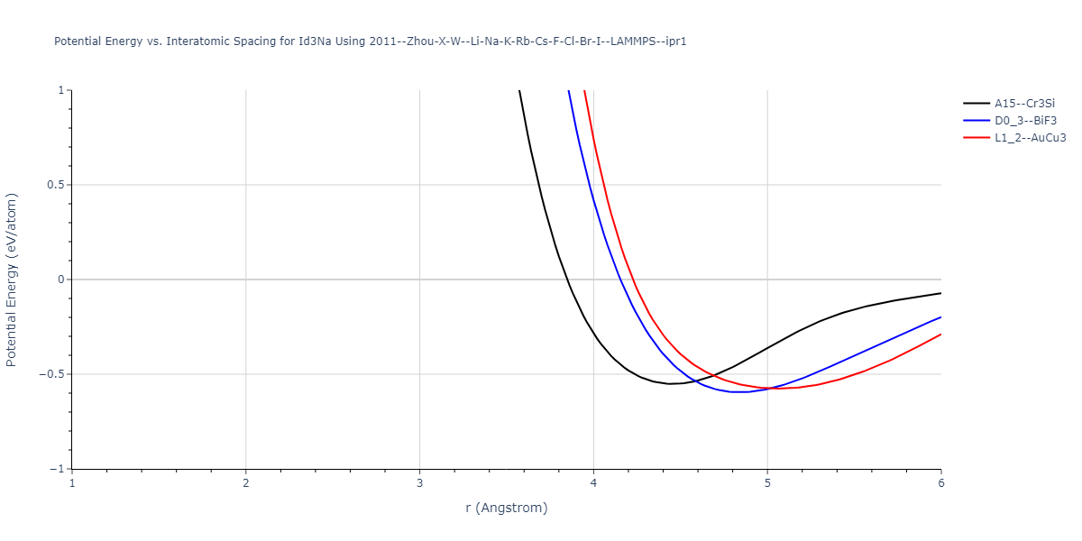 2011--Zhou-X-W--Li-Na-K-Rb-Cs-F-Cl-Br-I--LAMMPS--ipr1/EvsR.Id3Na