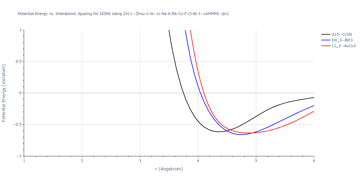 2011--Zhou-X-W--Li-Na-K-Rb-Cs-F-Cl-Br-I--LAMMPS--ipr1/EvsR.Id3Rb