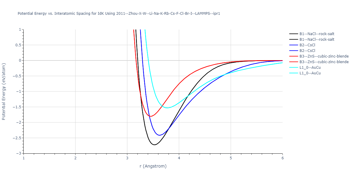 2011--Zhou-X-W--Li-Na-K-Rb-Cs-F-Cl-Br-I--LAMMPS--ipr1/EvsR.IdK