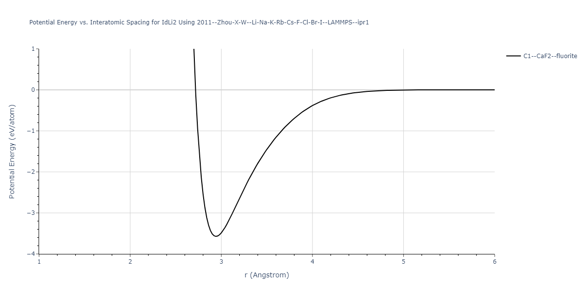 2011--Zhou-X-W--Li-Na-K-Rb-Cs-F-Cl-Br-I--LAMMPS--ipr1/EvsR.IdLi2