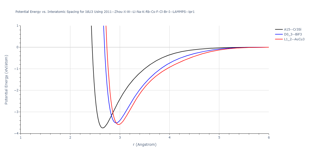 2011--Zhou-X-W--Li-Na-K-Rb-Cs-F-Cl-Br-I--LAMMPS--ipr1/EvsR.IdLi3