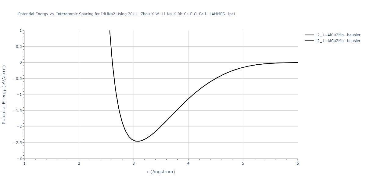 2011--Zhou-X-W--Li-Na-K-Rb-Cs-F-Cl-Br-I--LAMMPS--ipr1/EvsR.IdLiNa2