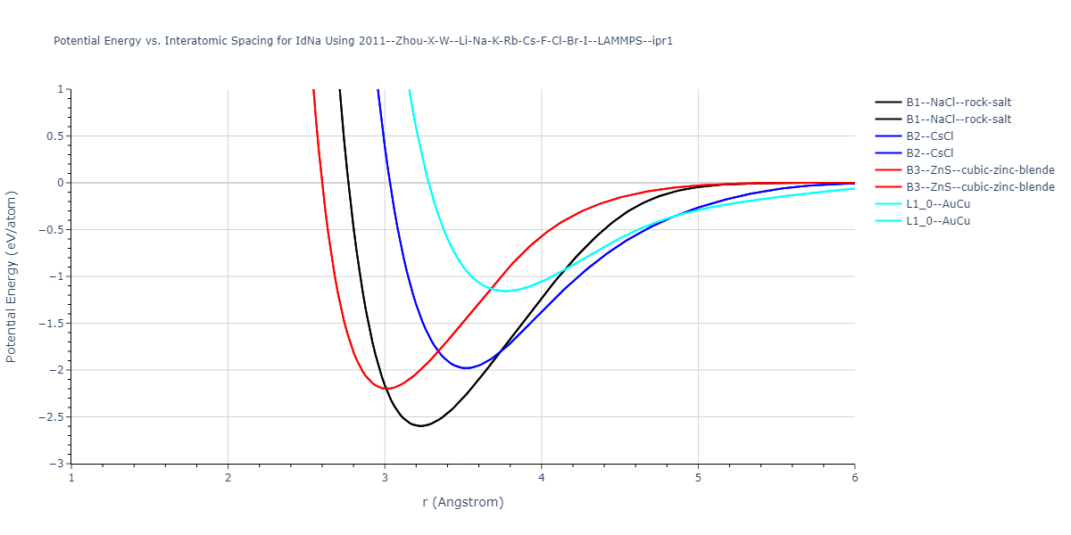 2011--Zhou-X-W--Li-Na-K-Rb-Cs-F-Cl-Br-I--LAMMPS--ipr1/EvsR.IdNa