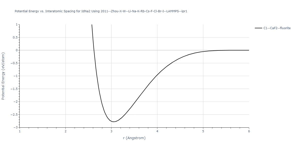 2011--Zhou-X-W--Li-Na-K-Rb-Cs-F-Cl-Br-I--LAMMPS--ipr1/EvsR.IdNa2