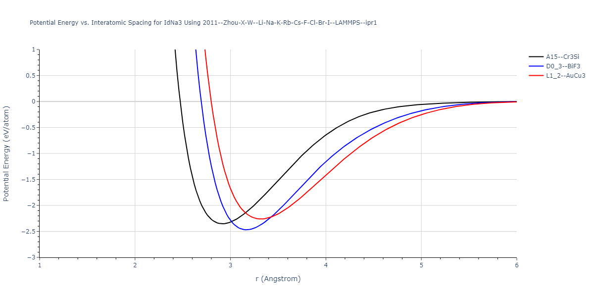 2011--Zhou-X-W--Li-Na-K-Rb-Cs-F-Cl-Br-I--LAMMPS--ipr1/EvsR.IdNa3