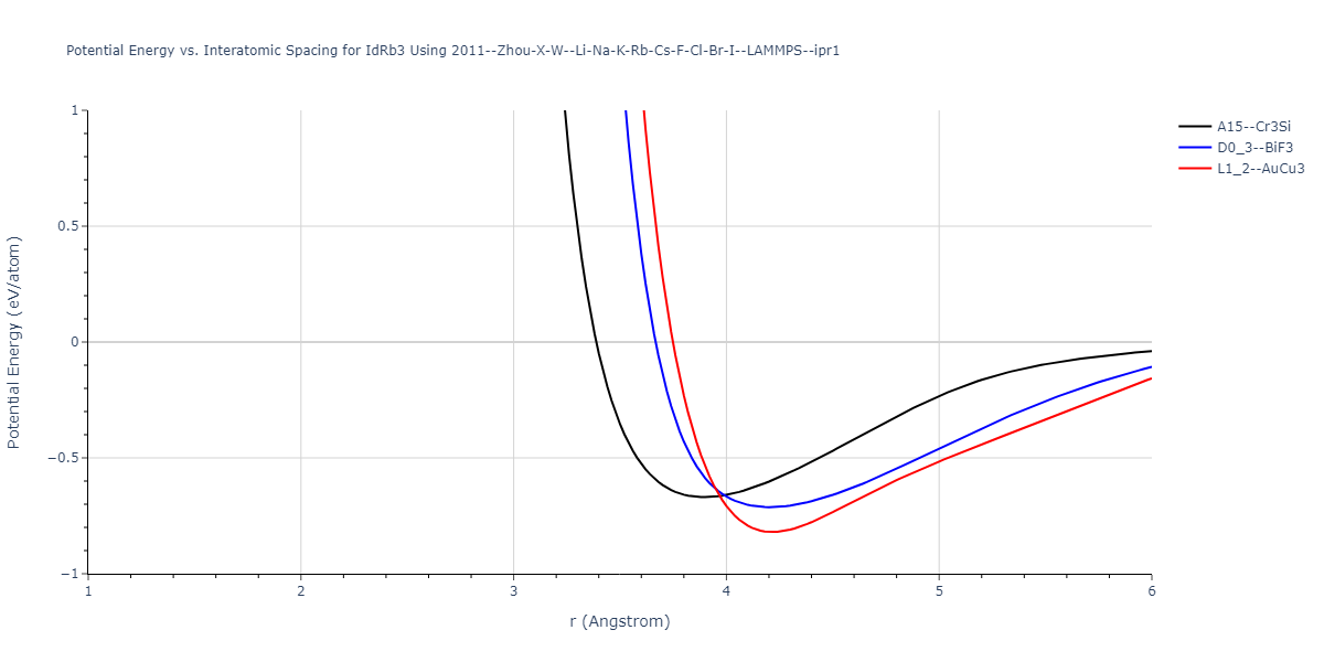 2011--Zhou-X-W--Li-Na-K-Rb-Cs-F-Cl-Br-I--LAMMPS--ipr1/EvsR.IdRb3