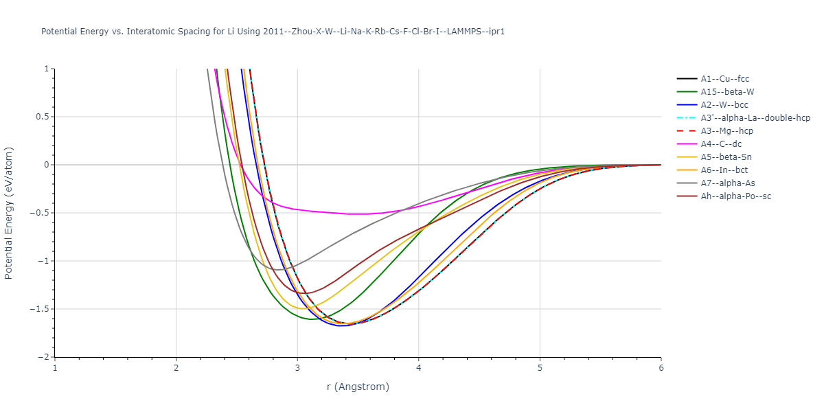 2011--Zhou-X-W--Li-Na-K-Rb-Cs-F-Cl-Br-I--LAMMPS--ipr1/EvsR.Li