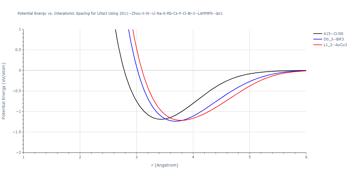 2011--Zhou-X-W--Li-Na-K-Rb-Cs-F-Cl-Br-I--LAMMPS--ipr1/EvsR.LiNa3