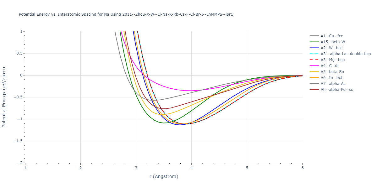 2011--Zhou-X-W--Li-Na-K-Rb-Cs-F-Cl-Br-I--LAMMPS--ipr1/EvsR.Na