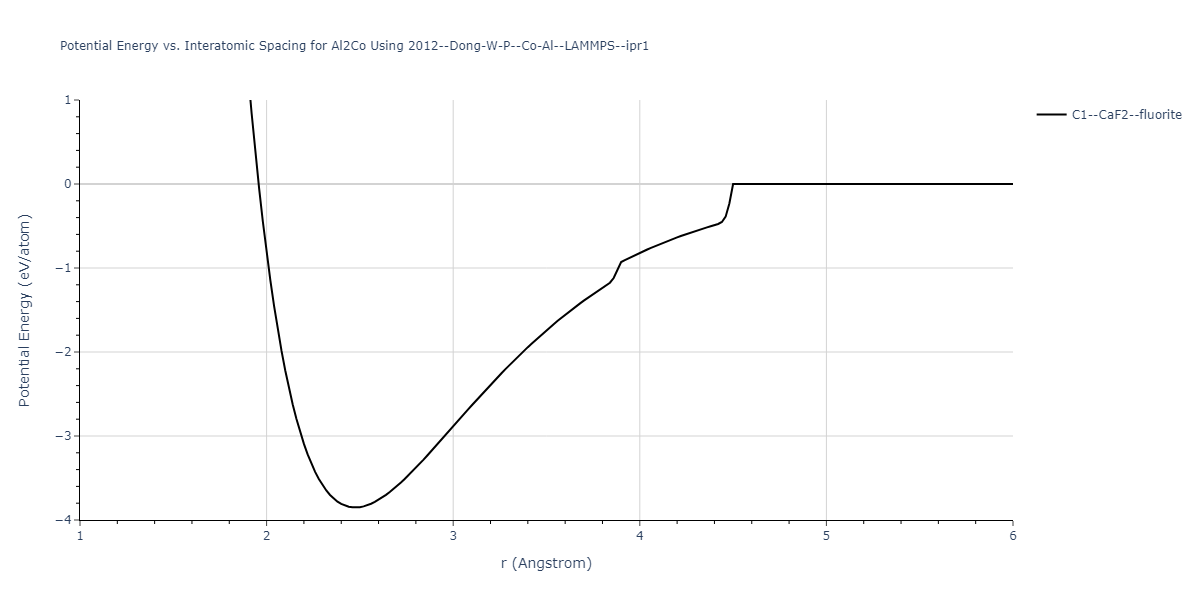 2012--Dong-W-P--Co-Al--LAMMPS--ipr1/EvsR.Al2Co