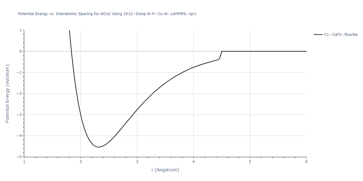 2012--Dong-W-P--Co-Al--LAMMPS--ipr1/EvsR.AlCo2