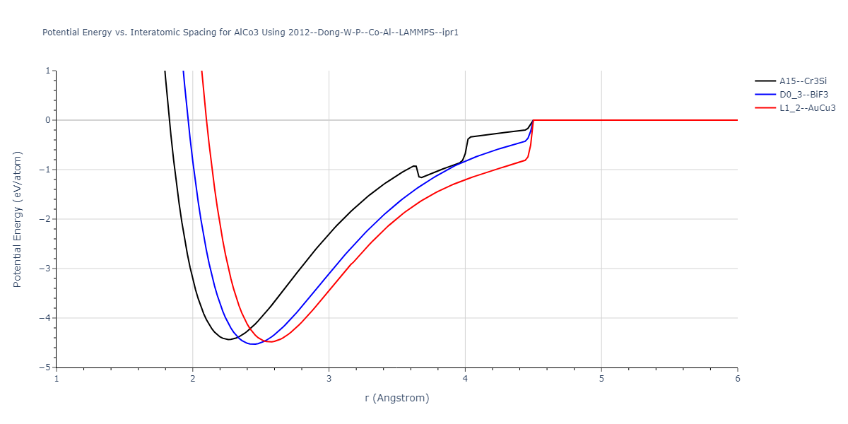 2012--Dong-W-P--Co-Al--LAMMPS--ipr1/EvsR.AlCo3