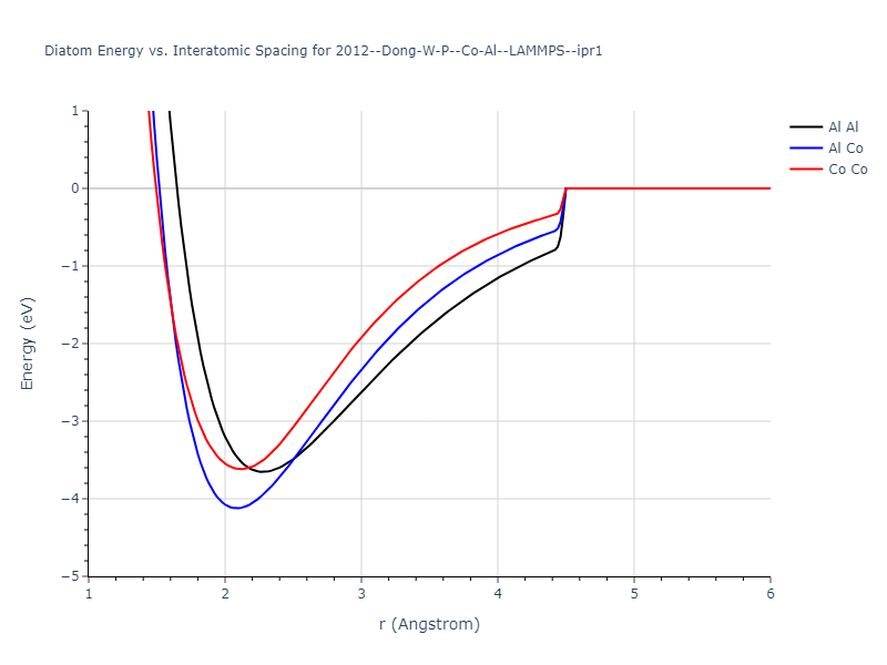 2012--Dong-W-P--Co-Al--LAMMPS--ipr1/diatom