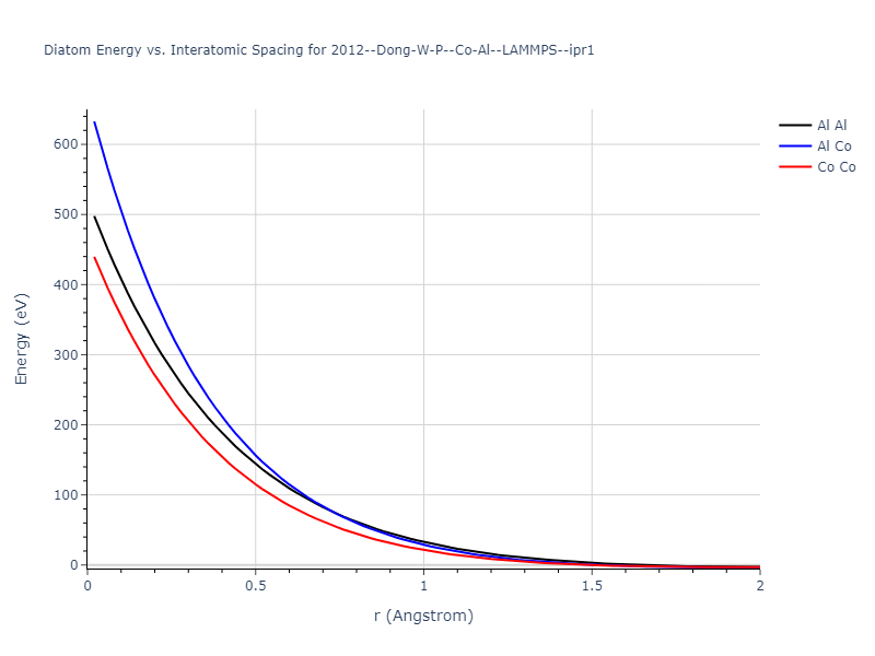 2012--Dong-W-P--Co-Al--LAMMPS--ipr1/diatom_short