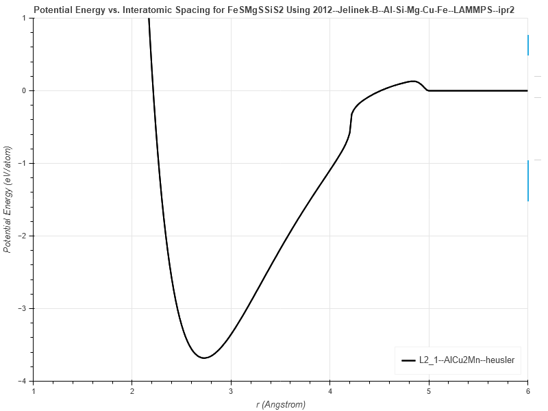 2012--Jelinek-B--Al-Si-Mg-Cu-Fe--LAMMPS--ipr2/EvsR.FeSMgSSiS2