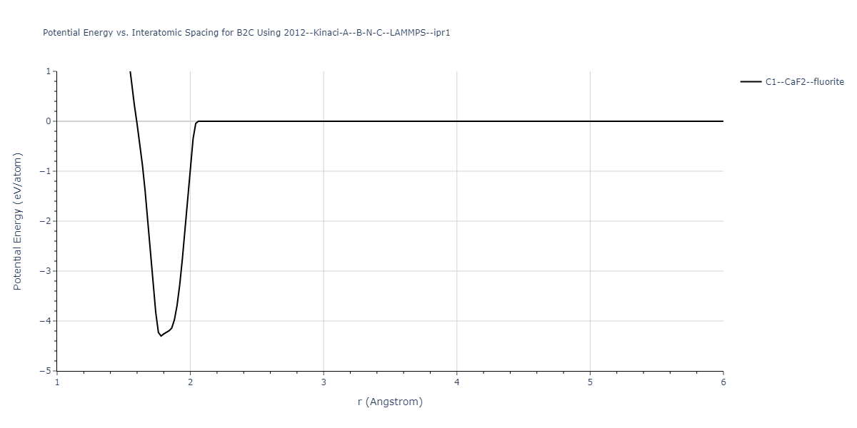 2012--Kinaci-A--B-N-C--LAMMPS--ipr1/EvsR.B2C