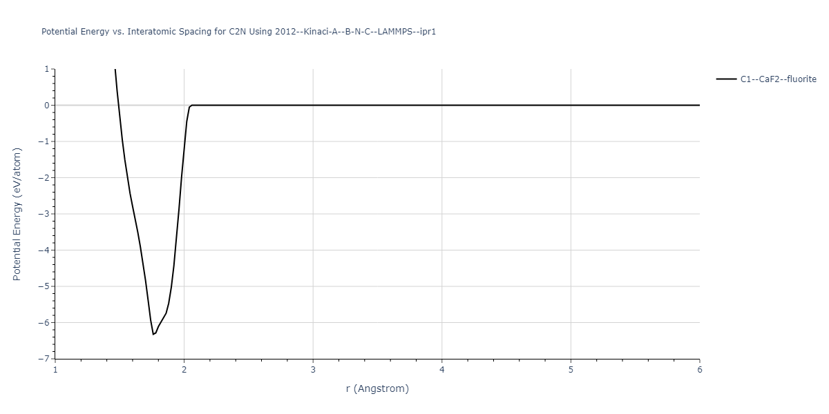 2012--Kinaci-A--B-N-C--LAMMPS--ipr1/EvsR.C2N