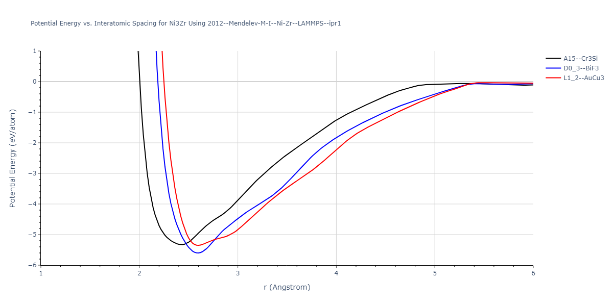 2012--Mendelev-M-I--Ni-Zr--LAMMPS--ipr1/EvsR.Ni3Zr