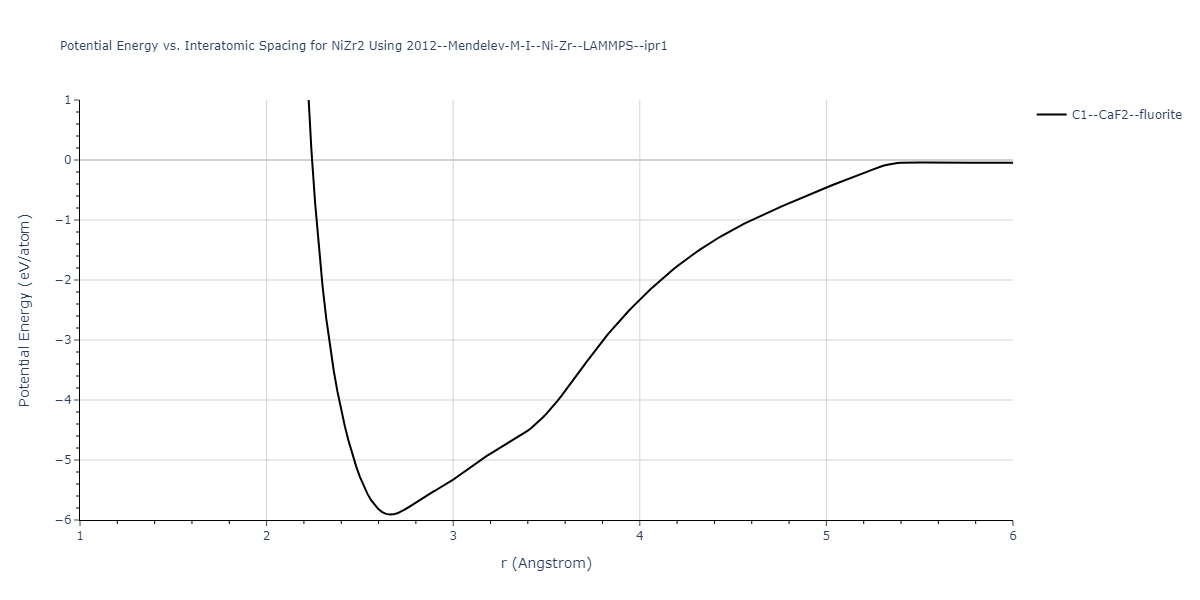 2012--Mendelev-M-I--Ni-Zr--LAMMPS--ipr1/EvsR.NiZr2