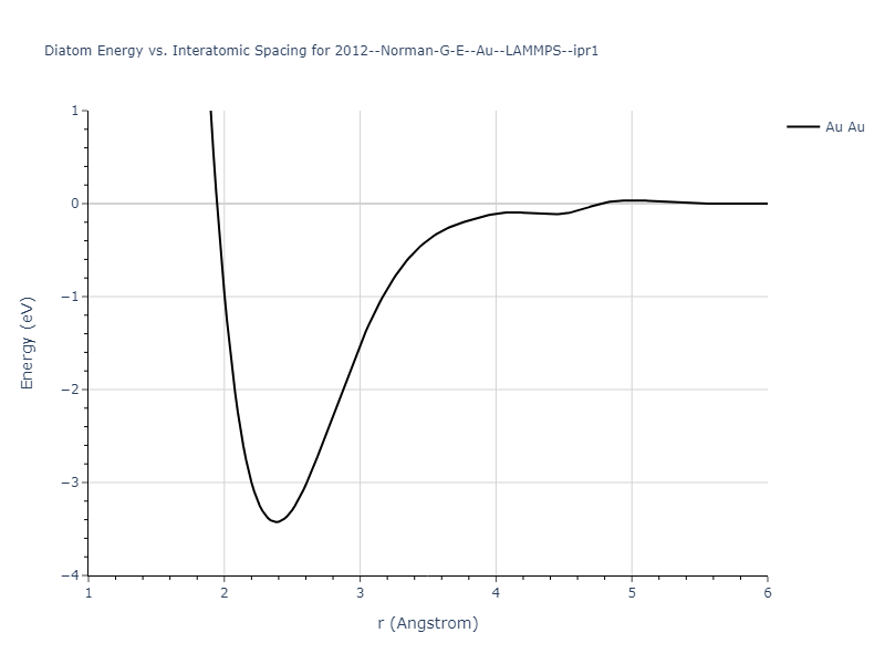 2012--Norman-G-E--Au--LAMMPS--ipr1/diatom