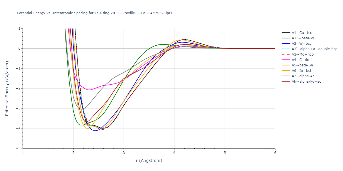 2012--Proville-L--Fe--LAMMPS--ipr1/EvsR.Fe