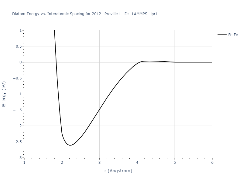 2012--Proville-L--Fe--LAMMPS--ipr1/diatom