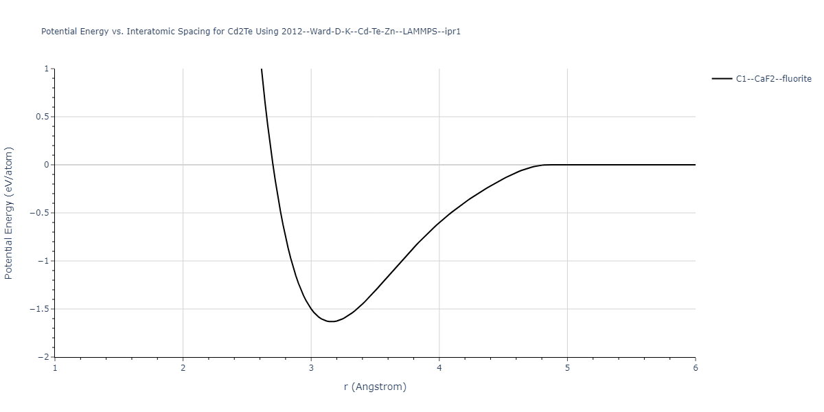 2012--Ward-D-K--Cd-Te-Zn--LAMMPS--ipr1/EvsR.Cd2Te