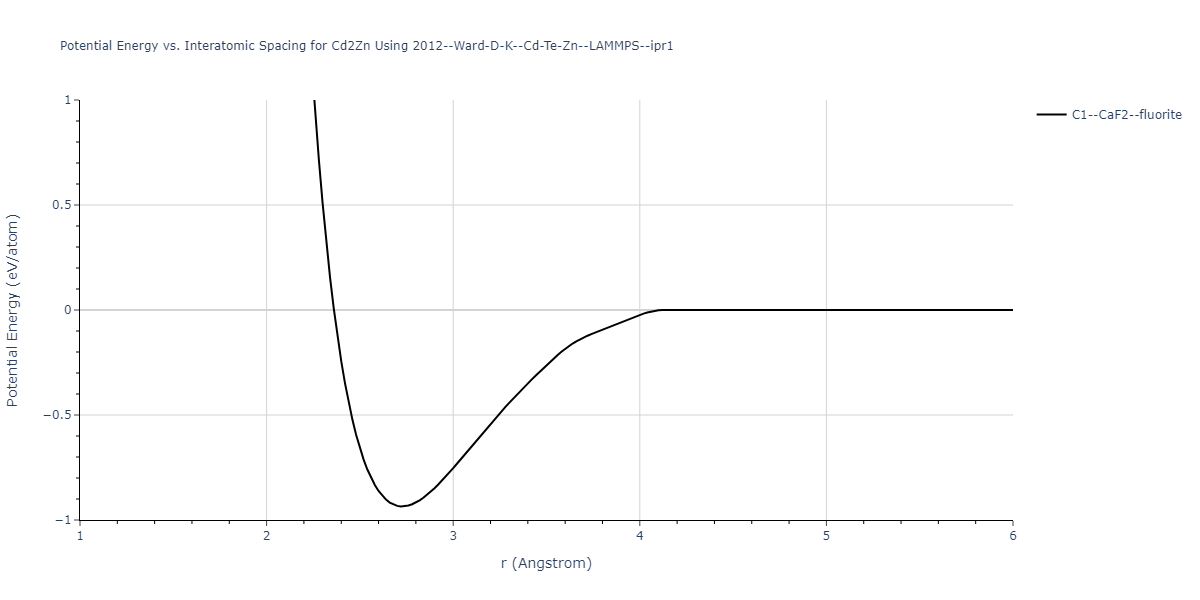 2012--Ward-D-K--Cd-Te-Zn--LAMMPS--ipr1/EvsR.Cd2Zn