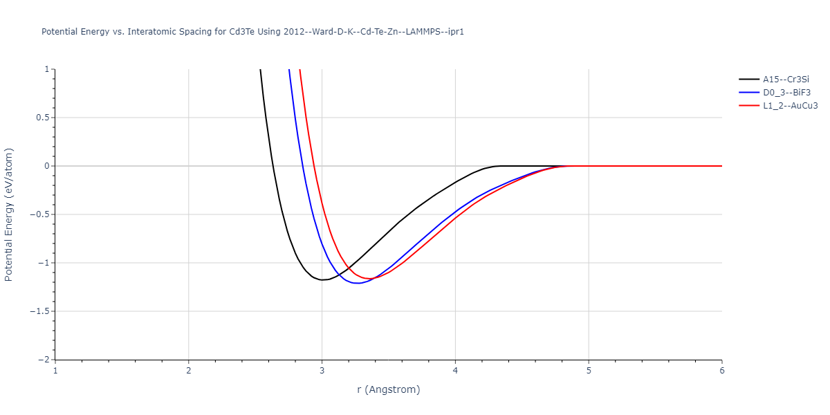 2012--Ward-D-K--Cd-Te-Zn--LAMMPS--ipr1/EvsR.Cd3Te