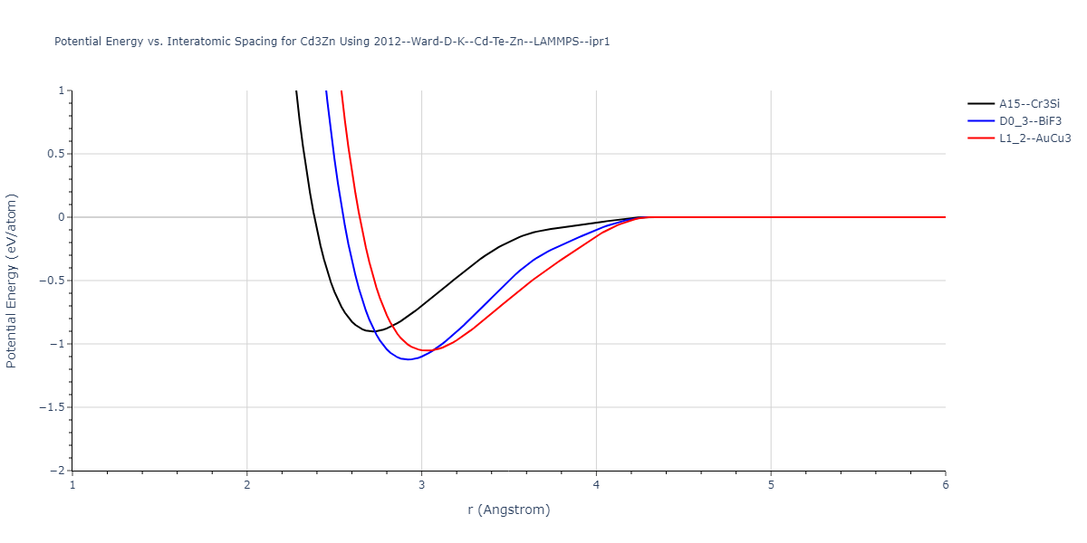 2012--Ward-D-K--Cd-Te-Zn--LAMMPS--ipr1/EvsR.Cd3Zn