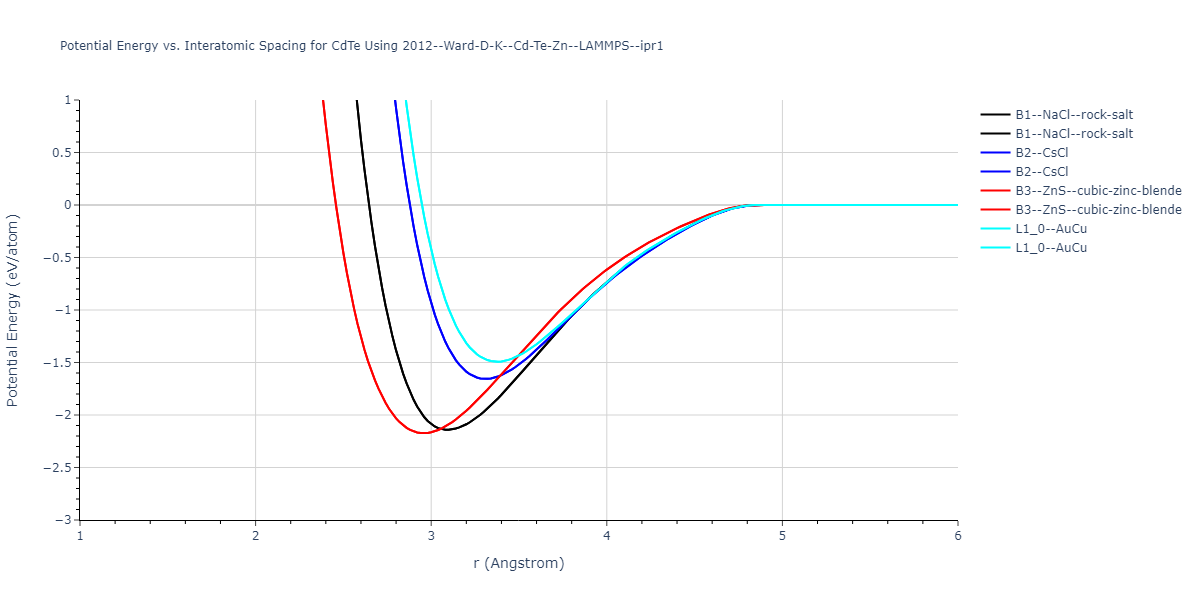 2012--Ward-D-K--Cd-Te-Zn--LAMMPS--ipr1/EvsR.CdTe