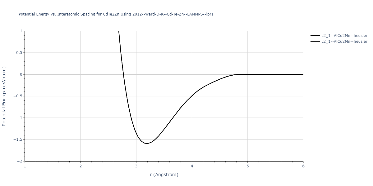 2012--Ward-D-K--Cd-Te-Zn--LAMMPS--ipr1/EvsR.CdTe2Zn