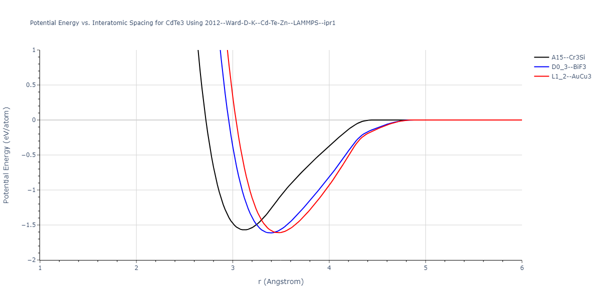 2012--Ward-D-K--Cd-Te-Zn--LAMMPS--ipr1/EvsR.CdTe3