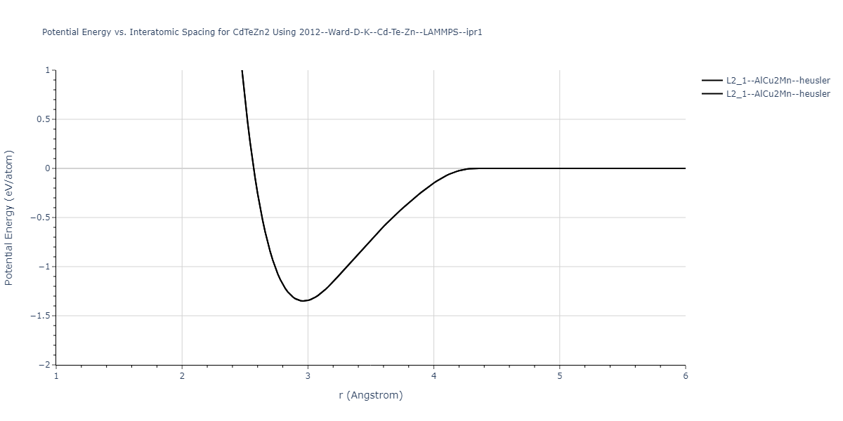 2012--Ward-D-K--Cd-Te-Zn--LAMMPS--ipr1/EvsR.CdTeZn2