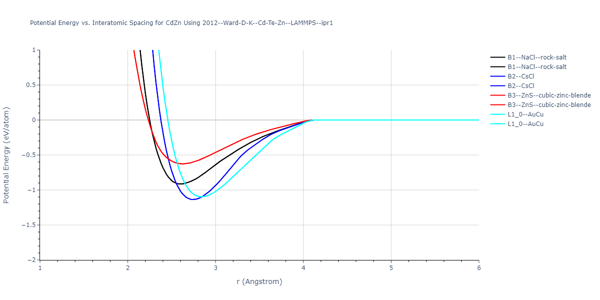 2012--Ward-D-K--Cd-Te-Zn--LAMMPS--ipr1/EvsR.CdZn