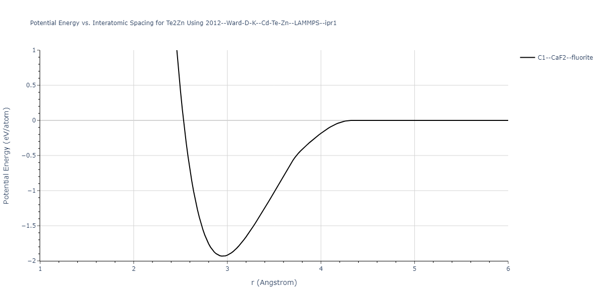 2012--Ward-D-K--Cd-Te-Zn--LAMMPS--ipr1/EvsR.Te2Zn