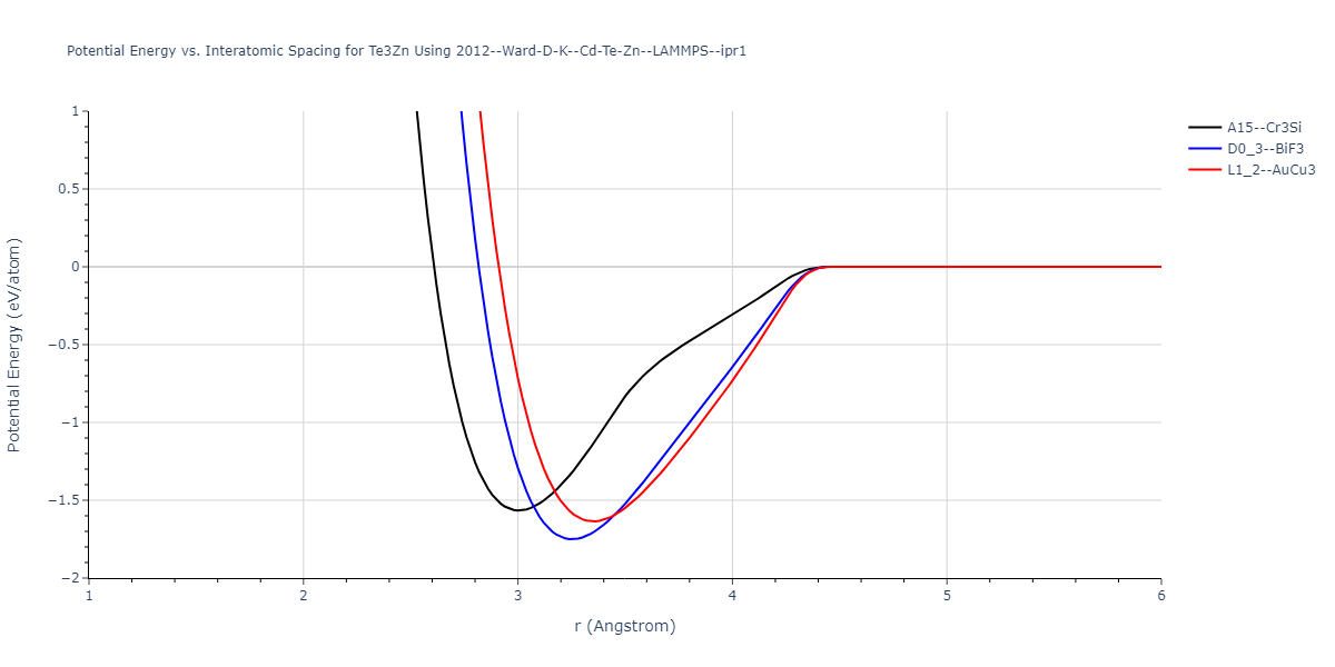 2012--Ward-D-K--Cd-Te-Zn--LAMMPS--ipr1/EvsR.Te3Zn