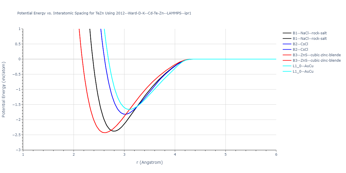 2012--Ward-D-K--Cd-Te-Zn--LAMMPS--ipr1/EvsR.TeZn