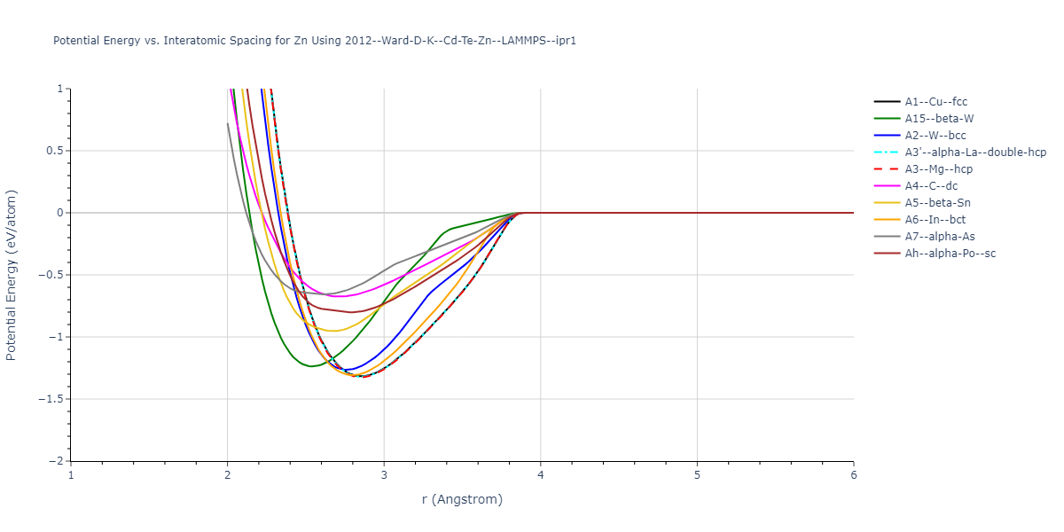 2012--Ward-D-K--Cd-Te-Zn--LAMMPS--ipr1/EvsR.Zn