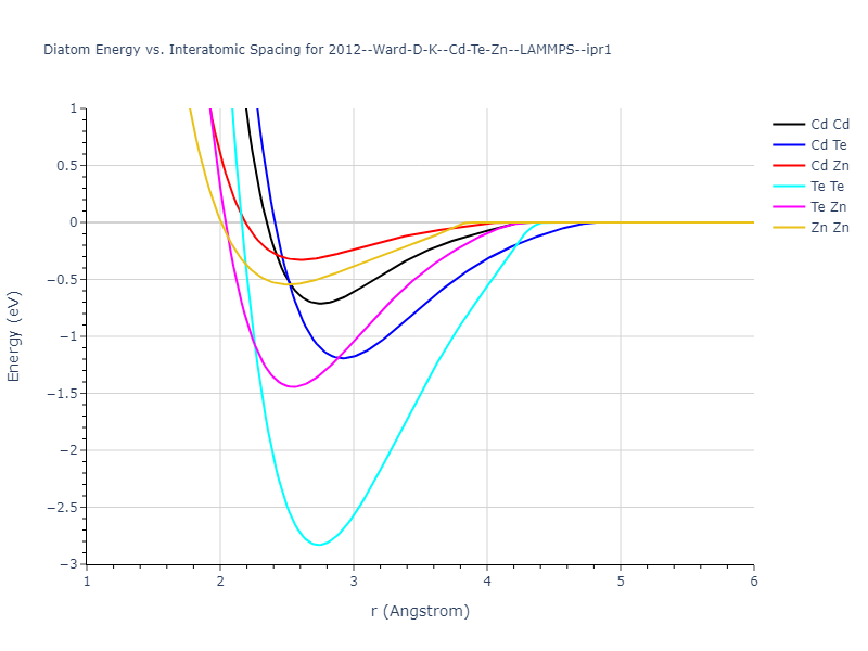 2012--Ward-D-K--Cd-Te-Zn--LAMMPS--ipr1/diatom