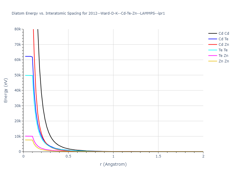 2012--Ward-D-K--Cd-Te-Zn--LAMMPS--ipr1/diatom_short