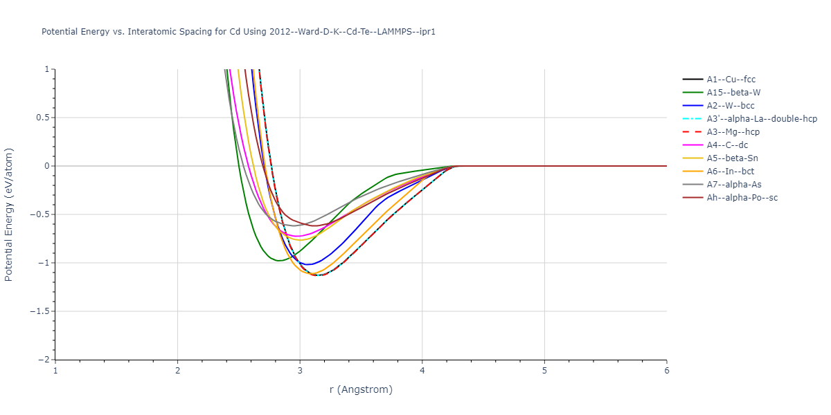 2012--Ward-D-K--Cd-Te--LAMMPS--ipr1/EvsR.Cd