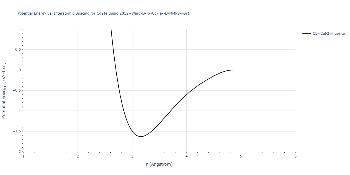 2012--Ward-D-K--Cd-Te--LAMMPS--ipr1/EvsR.Cd2Te